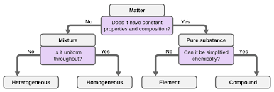 It isn't really the html that matters, but the css. Phases And Classification Of Matter Chemistry Atoms First