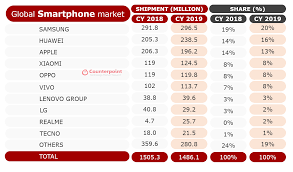 Our list will be updated over time to ensure you get info on the latest smartphones and their respective prices. Global Smartphone Market Apple Gained The Top Spot In Q4 2019 While Huawei Surpassed Apple To Become The Second Largest Brand In Cy 2019 Counterpoint Research