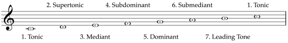 When we alter a scale tone we can indicate this by adding a sharp, flat or natural. What Are The Technical Names In Music What Do They Mean School Of Composition