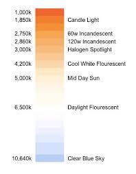 Colour Temperature Colour Rendering And Lumen Efficiency Thegreenage Color Temperature Temperatures Bulb