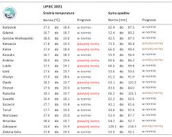 Temperatura, opady deszczu/śniegu, prędkość wiatru) oraz prognozę pogody na święta lub weekendy. Imgw Pib Eksperymentalna Prognoza Dlugoterminowa Temperatury I Opadu Na Lipiec Wrzesien 2021 Roku Instytut Meteorologii I Gospodarki Wodnej Panstwowy Instytut Badawczy