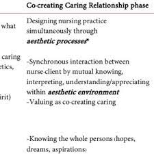 Whenever we provide culturally competent care by understanding cultural care values, expressions or patterns of a patient, we are using aesthetic knowledge. Pdf Development Of The Emergent Theory Of Aesthetic Nursing Practice Aesnurp