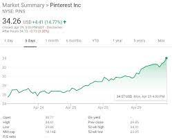 Find the latest pinterest, inc. Pinterest Pins Stock Price Keeps Climbing 80 Percent Up Since Ipo