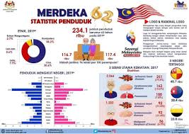 Secara perlahan terus berkurang menjadi 92 persen, turun lagi 90 persen, kemudian menjadi 87 persen, dan kini anjlok menjadi 85. Ahmad Sanusi Husain Com Statistik Penduduk Malaysia 2019
