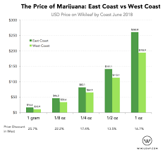 heres how much marijuana costs on the west coast vs east coast