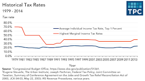 About Rep Ocasio Cortezs 70 Percent Tax Rates Resource