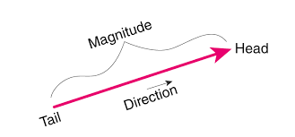 Magnitude Of A Vector Definition Formulas And Problems