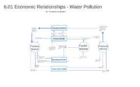 6 01 Economic Relationships By Kimberly Guerrero On Prezi