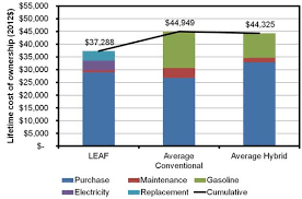 electric cars much cheaper than you think cheaper than