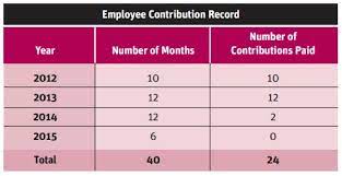 Employment injury scheme is for temporary disablement that caused an employee unfit to work for no less than 4. Invalidity Pension