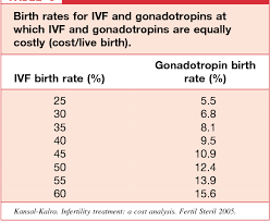 The national average cost for a single cycle of ivf (in vitro fertilization) is $12,400. Pdf In Vitro Fertilization Ivf Versus Gonadotropins Followed By Ivf As Treatment For Primary Infertility A Cost Based Decision Analysis Semantic Scholar