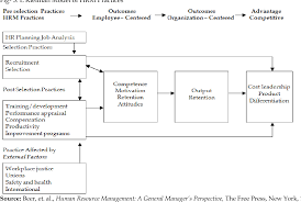 Figure 1 From The Impact Of Human Resource Development Hrd