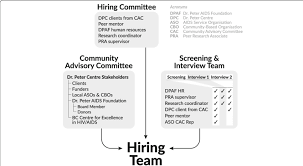 Peer Research Associate Hiring Organization Chart Download