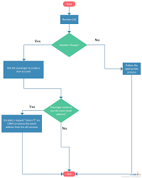 Call Center Flowchart Template Call Center Process