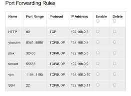 What Is Port Forwarding Everything You Need To Know Port Forwarding Port Need To Know