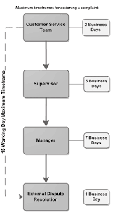 51 Cute Figure Of Customer Complaint Handling Procedure Flow