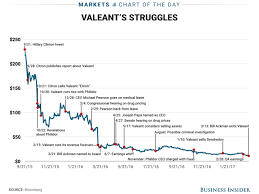 Valeant Stock Collapse Since September 2015 Business Insider