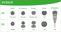 EV Charging Connector Types: A Complete Guide - EVESCO