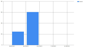 How To Change The Direction Of X Axis Label In Ms Charts