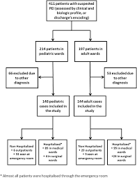 The High Burden Of Hospitalizations For Primary Ebv