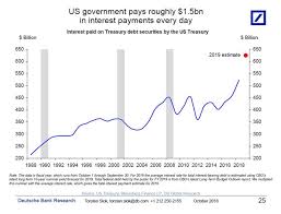 the us is spending 1 5 billion on debt interest every day