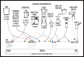 questions about coffee grind size coffee