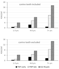Tooth Fracture Frequency In Gray Wolves Reflects Prey