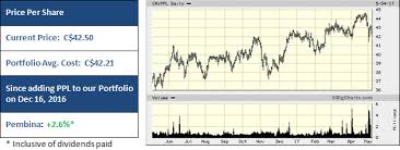 Pembina To Acquire Veresen In C 9 Billion Transaction And