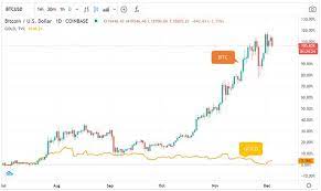 Bitcoin Soars Over Gold In Latest Record Breaking Rally Bitcoin Bitcoin Price Google Trends
