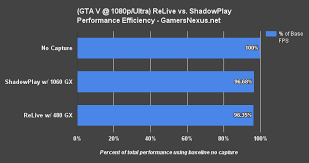 It is a program that nvidia produces for its own graphics cards. Amd Relive Vs Nvidia Shadowplay Size Quick Fps Benchmarks Gamersnexus Gaming Pc Builds Hardware Benchmarks