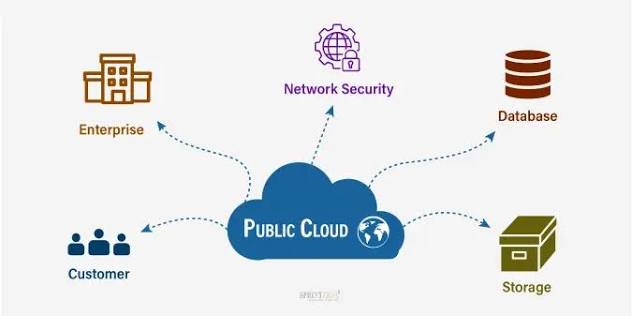 Understanding Public Cloud - Services, Examples, and Benefits