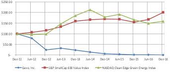 Let's make this less easy for the kids. Gevo 10k 20161231 Htm
