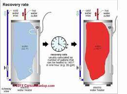 Hot water storage tanks can also be classified based on how they are run: Comparison Guide To Characteristics Of Types Of Hot Water Heaters