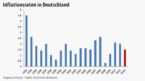 Posted on july 28, 2021. Verbraucherpreise Inflationsrate Fallt Auf 1 5 Prozent Wirtschaftspolitik Faz