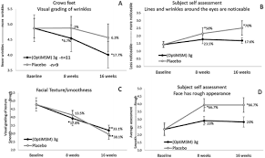 Einfache hautfreundlich replenishing reiche mosituriser 125ml. Beauty From Within Oral Administration Of A Sulfur Containing Supplement Methylsulfonylmethane Improves Signs Of Skin Ageing International Journal For Vitamin And Nutrition Research