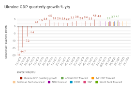 Bne Intellinews World Bank Revises Upwards Gdp Growth