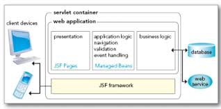 Image result for JSF