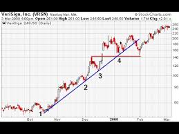How To Combine Trend Line And A Moving Average Like A Pro