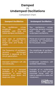 Difference Between Damped And Undamped Oscillations