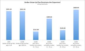 Charts Gerber Life Insurance Doesnt Want You To See