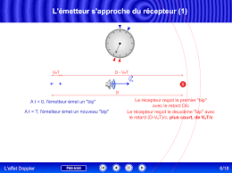 Un véhicule muni d'une sirène émet une onde sonore périodique, par exemple des « bips ». Uclouvain Adphys Animations Phenomenes Vibratoires Ondes Progressives Effet Doppler