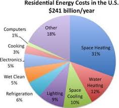 Household Energy Use Chart Interesting Stuff Energy
