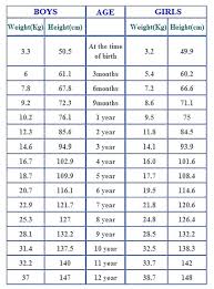 Weight Chart By Age