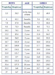 weight chart by age