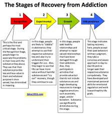 Stages Of Recovery Lamasa Jasonkellyphoto Co