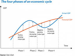 A recessionary gap is defined as a situation in which real output is below potential output. Potential Gdp And The Output Gap What Do They Measure And What Do They Depend On