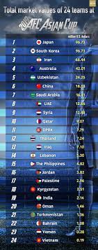 Kawasaki frontale from japan is the continent's best football / soccer team in asia today. 2019 Afc Asian Cup China No 6 In Total Market Values Cgtn