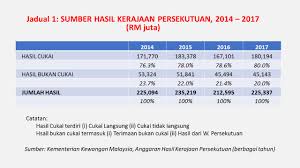 Apa yang bagus di sini ialah, risikonya rendah. Sst Diperkenalkan Kerana Gst Tidak Seindah Seperti Dikabarkan Azzad Muzahet