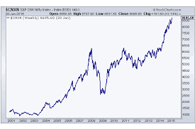 the nifty 50 hits all time highs now what all star charts