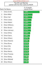 ELINOR First Name Statistics by MyNameStats.com